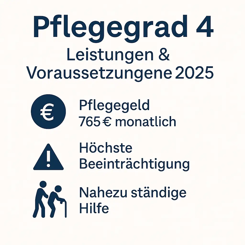 Pflegegrad 4 Infografik 2025 – Pflegegeld, Einschränkungen und Hilfebedarf