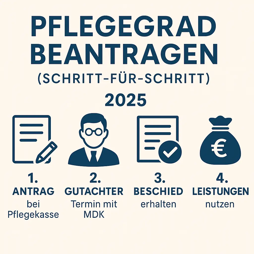 Pflegegrad beantragen – Schritt-für-Schritt Anleitung 2025 als Infografik