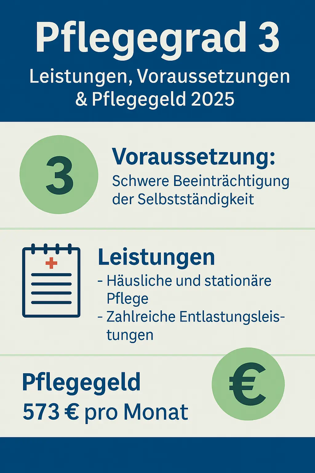 Pflegegrad 3 – Leistungen, Voraussetzungen und Pflegegeld 2025 als Infografik